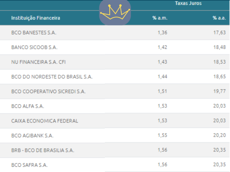 10 instituições com menor taxa de crédito consignado